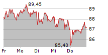 KNORR-BREMSE AG 5-Tage-Chart