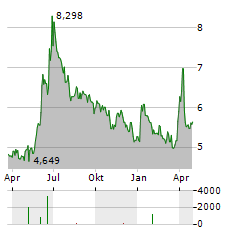 KNOT OFFSHORE PARTNERS Aktie Chart 1 Jahr