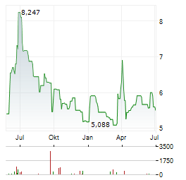 KNOT OFFSHORE PARTNERS Aktie Chart 1 Jahr