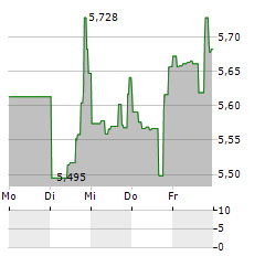 KNOT OFFSHORE PARTNERS Aktie 5-Tage-Chart