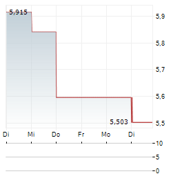 KNOT OFFSHORE PARTNERS Aktie 5-Tage-Chart