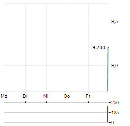 KNOT OFFSHORE PARTNERS Aktie 5-Tage-Chart