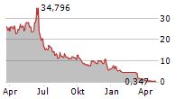 KNOW LABS INC Chart 1 Jahr