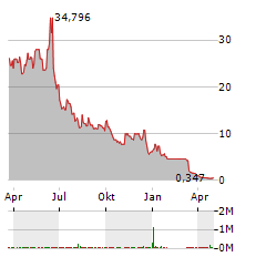 KNOW LABS Aktie Chart 1 Jahr