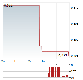 KNOW LABS Aktie 5-Tage-Chart