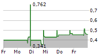 KNOW LABS INC 5-Tage-Chart