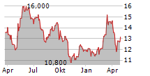 KNOWIT AB Chart 1 Jahr