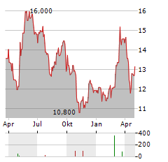 KNOWIT Aktie Chart 1 Jahr