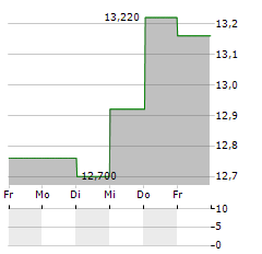 KNOWIT Aktie 5-Tage-Chart