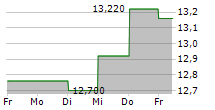 KNOWIT AB 5-Tage-Chart