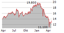 KNOWLES CORPORATION Chart 1 Jahr