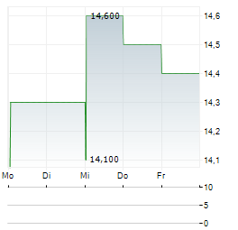 KNOWLES Aktie 5-Tage-Chart