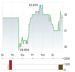 KNOWLES Aktie 5-Tage-Chart