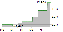 KNOWLES CORPORATION 5-Tage-Chart