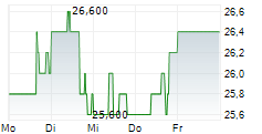 KNOWLES CORPORATION 5-Tage-Chart