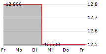 KNOWLES CORPORATION 5-Tage-Chart