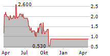 KNOX ENERGY SOLUTIONS AS Chart 1 Jahr