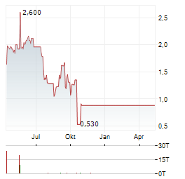 KNOX ENERGY SOLUTIONS Aktie Chart 1 Jahr