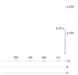 KO GOLD Aktie Chart 1 Jahr