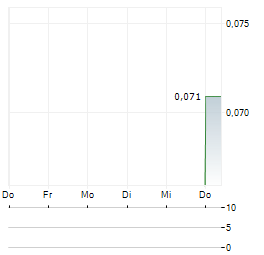 KO GOLD Aktie 5-Tage-Chart