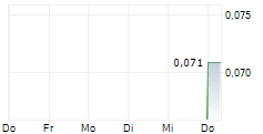 KO GOLD INC 5-Tage-Chart