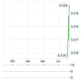 KOBA RESOURCES Aktie Chart 1 Jahr