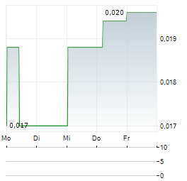 KOBA RESOURCES Aktie 5-Tage-Chart