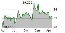 KOBAYASHI PHARMACEUTICAL CO LTD Chart 1 Jahr