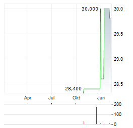 KOBAYASHI PHARMACEUTICAL Aktie Chart 1 Jahr