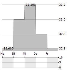 KOBAYASHI PHARMACEUTICAL Aktie 5-Tage-Chart