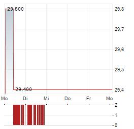 KOBAYASHI PHARMACEUTICAL Aktie 5-Tage-Chart