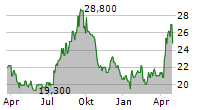 KOBE BUSSAN CO LTD Chart 1 Jahr