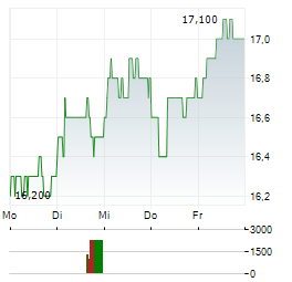 KOBE BUSSAN Aktie 5-Tage-Chart