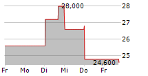 KOBE BUSSAN CO LTD 5-Tage-Chart