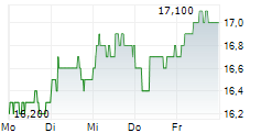 KOBE BUSSAN CO LTD 5-Tage-Chart KOBE BUSSAN CO LTD 5-Tage-Chart
