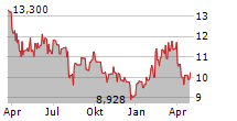 KOBE STEEL LTD Chart 1 Jahr