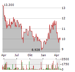 KOBE STEEL Aktie Chart 1 Jahr