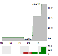 KOBE STEEL Aktie 5-Tage-Chart