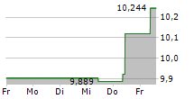 KOBE STEEL LTD 5-Tage-Chart