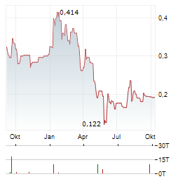KOBREA EXPLORATION Aktie Chart 1 Jahr