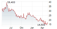 KOC HOLDING AS ADR Chart 1 Jahr