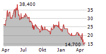 KOC HOLDING AS ADR Chart 1 Jahr