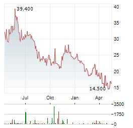 KOC HOLDING Aktie Chart 1 Jahr