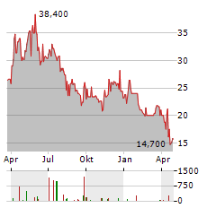 KOC HOLDING Aktie Chart 1 Jahr