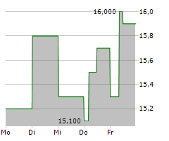 KOC HOLDING AS ADR Chart 1 Jahr