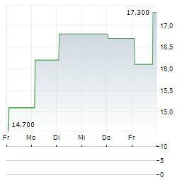 KOC HOLDING Aktie 5-Tage-Chart