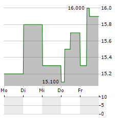 KOC HOLDING Aktie 5-Tage-Chart