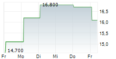 KOC HOLDING AS ADR 5-Tage-Chart