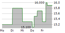 KOC HOLDING AS ADR 5-Tage-Chart