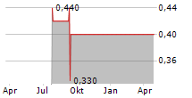 KOCH GRUPPE AUTOMOBILE AG Chart 1 Jahr